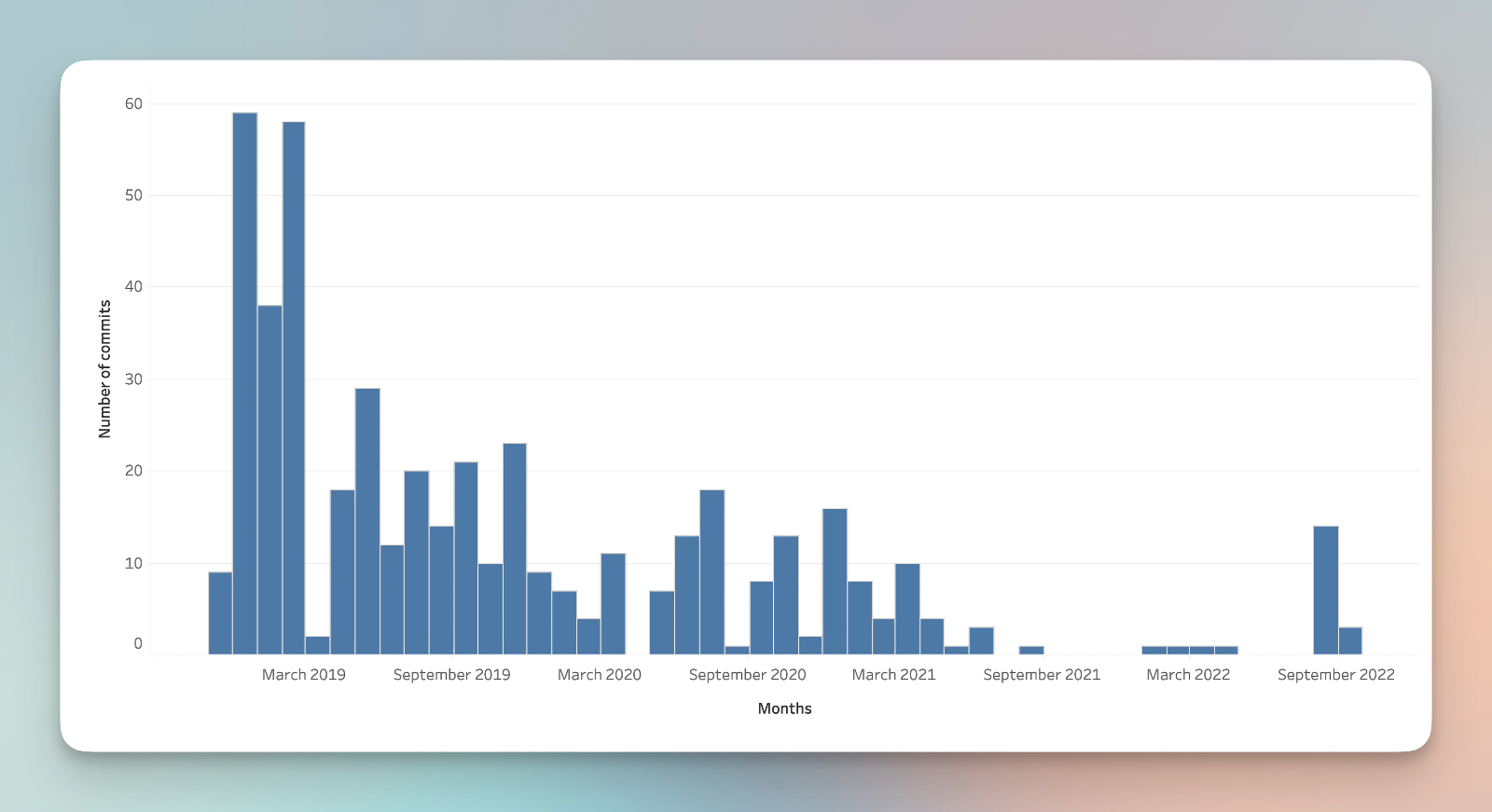 Graph with number of commits per month