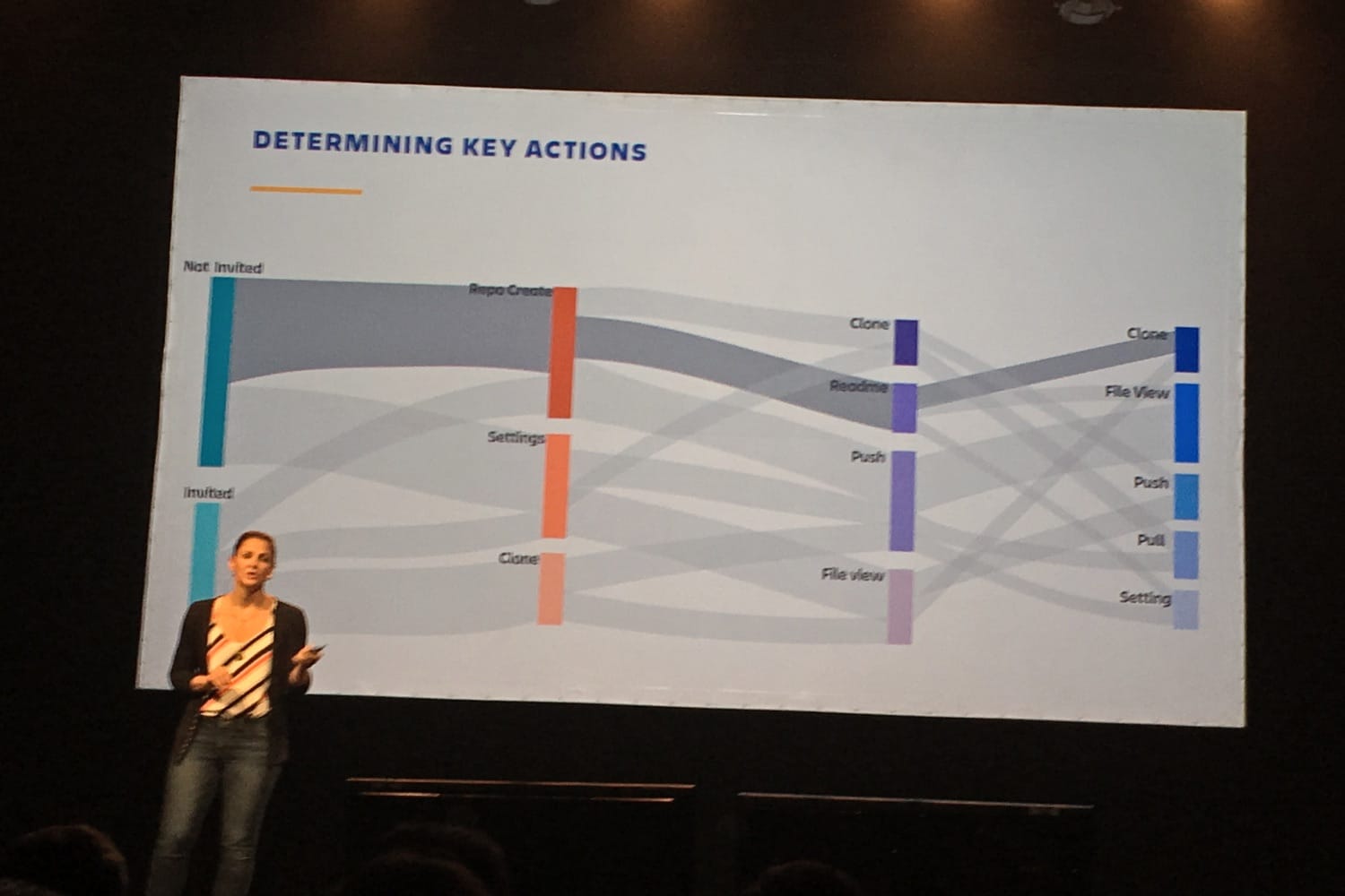 Determining key actions